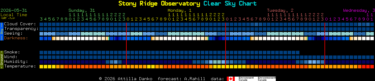 Current forecast for Stony Ridge Observatory Clear Sky Chart