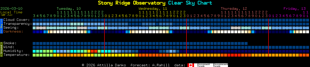 Current forecast for Stony Ridge Observatory Clear Sky Chart