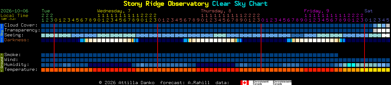 Current forecast for Stony Ridge Observatory Clear Sky Chart