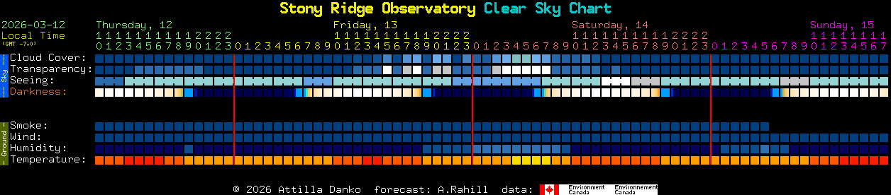 Current forecast for Stony Ridge Observatory Clear Sky Chart