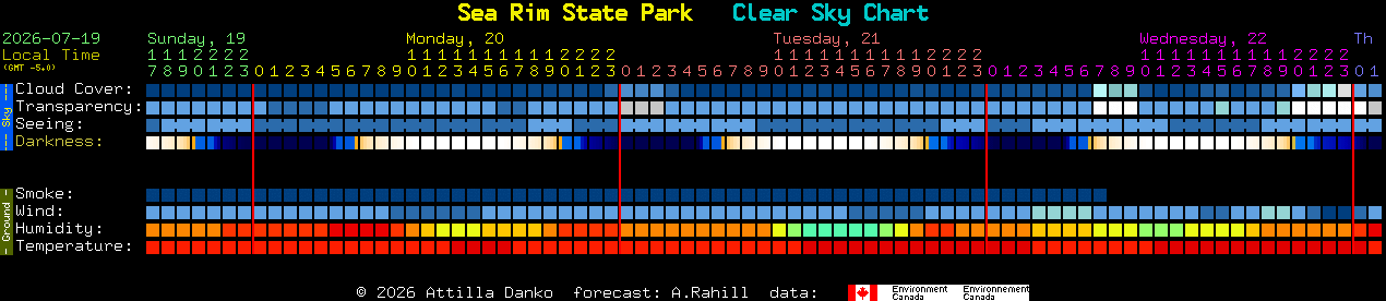 Current forecast for Sea Rim State Park Clear Sky Chart