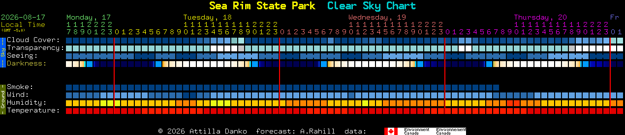 Current forecast for Sea Rim State Park Clear Sky Chart