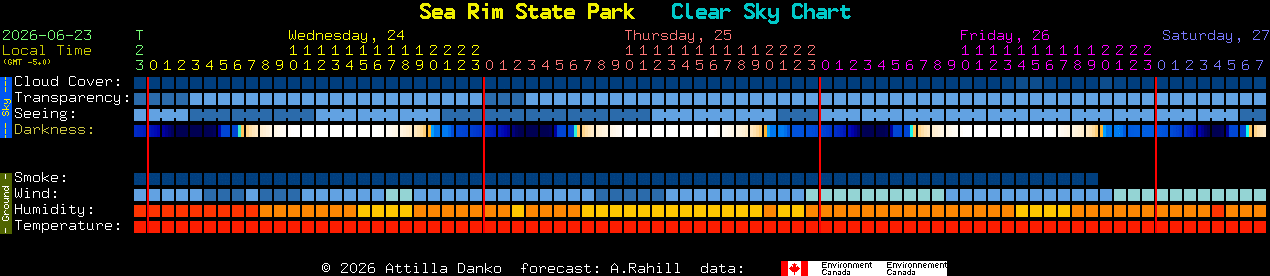 Current forecast for Sea Rim State Park Clear Sky Chart