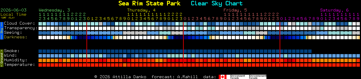 Current forecast for Sea Rim State Park Clear Sky Chart