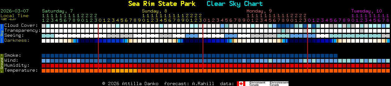 Current forecast for Sea Rim State Park Clear Sky Chart