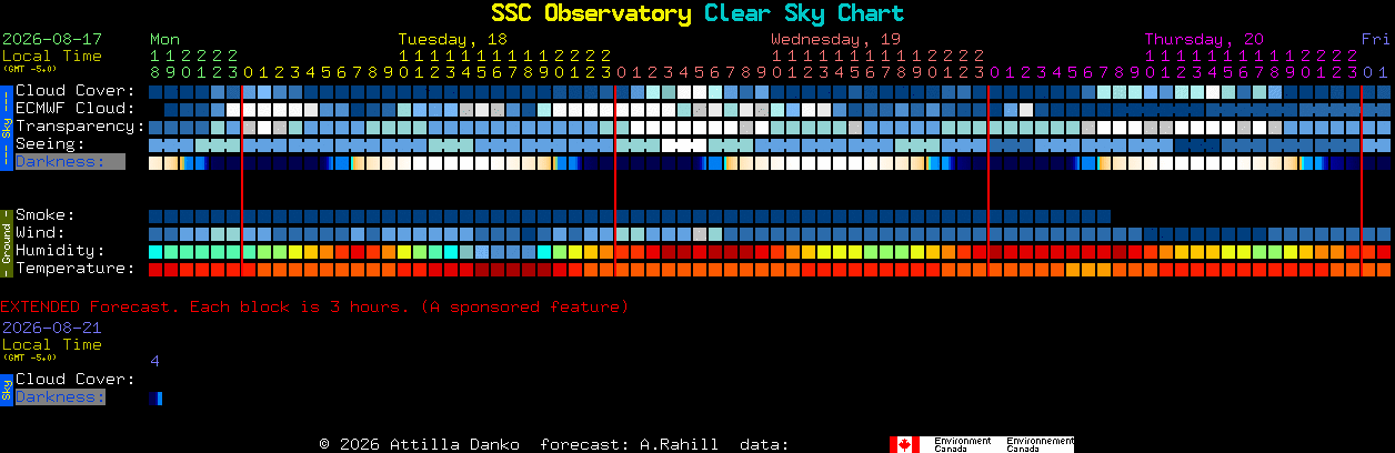 Current forecast for SSC Observatory Clear Sky Chart