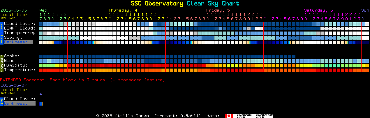 Current forecast for SSC Observatory Clear Sky Chart