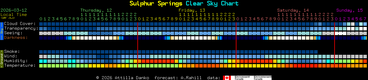 Current forecast for Sulphur Springs Clear Sky Chart