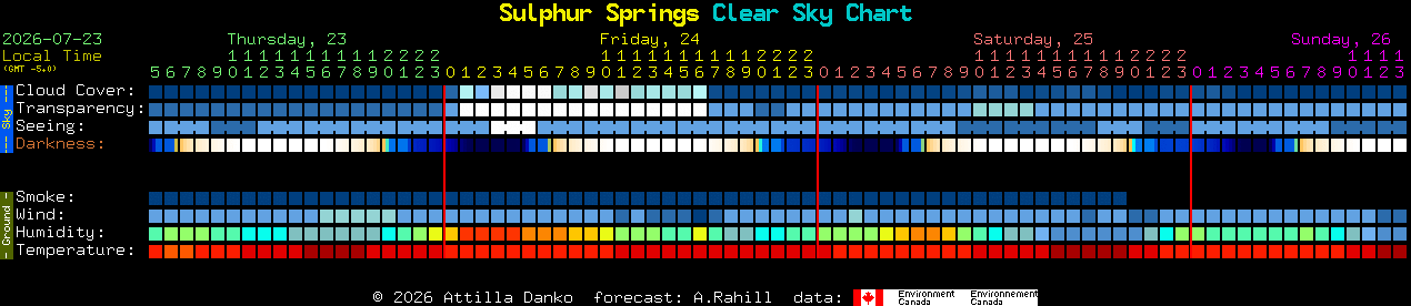 Current forecast for Sulphur Springs Clear Sky Chart
