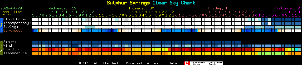 Current forecast for Sulphur Springs Clear Sky Chart