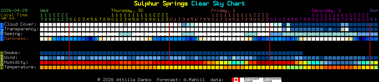 Current forecast for Sulphur Springs Clear Sky Chart