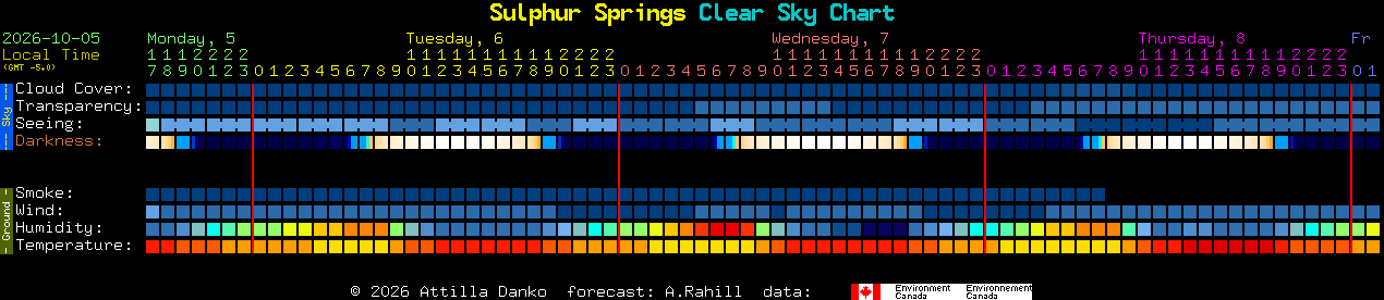 Current forecast for Sulphur Springs Clear Sky Chart