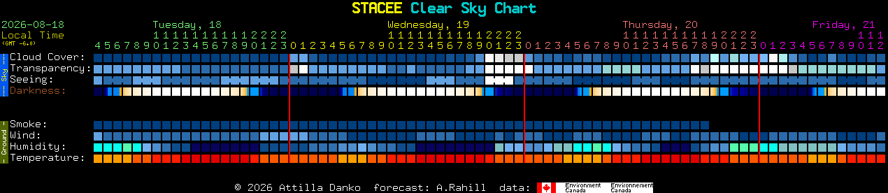 Current forecast for STACEE Clear Sky Chart