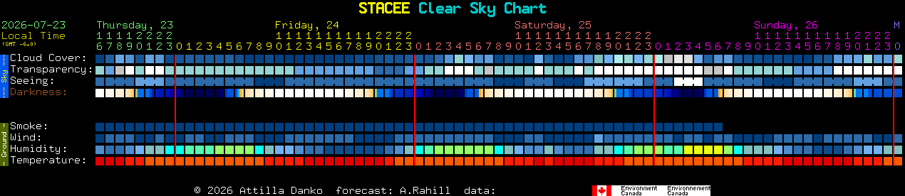Current forecast for STACEE Clear Sky Chart