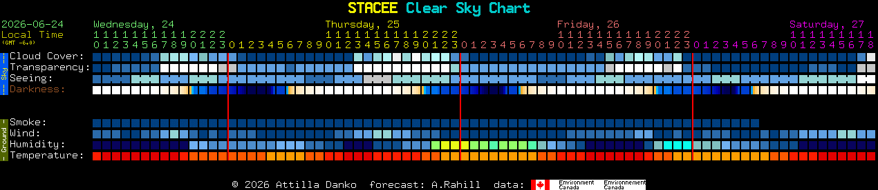 Current forecast for STACEE Clear Sky Chart