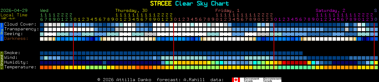 Current forecast for STACEE Clear Sky Chart