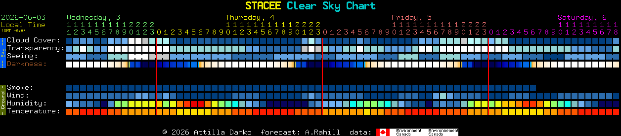 Current forecast for STACEE Clear Sky Chart