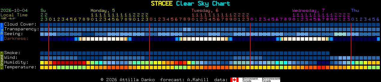 Current forecast for STACEE Clear Sky Chart
