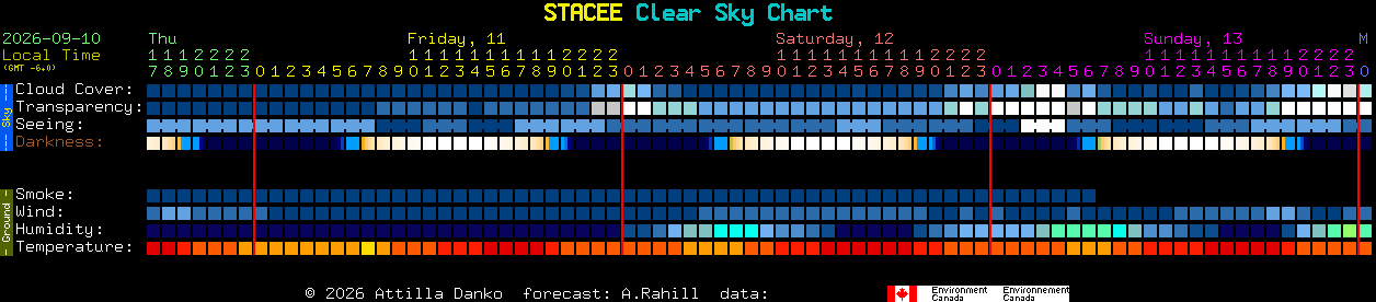 Current forecast for STACEE Clear Sky Chart