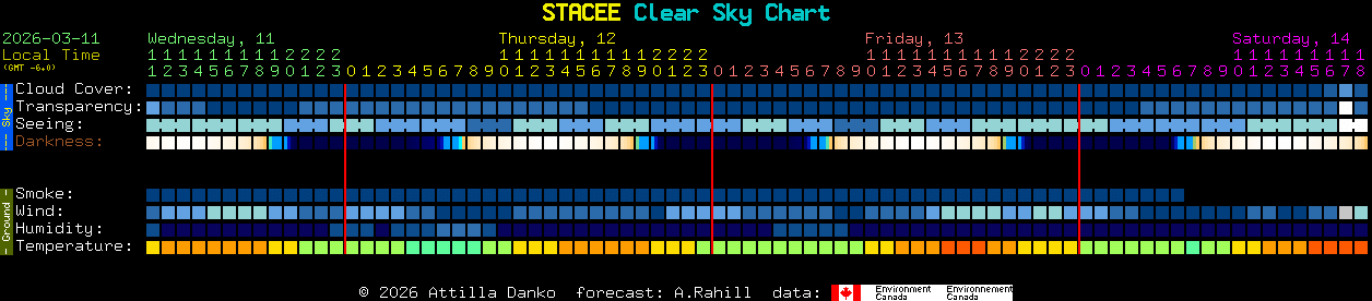 Current forecast for STACEE Clear Sky Chart