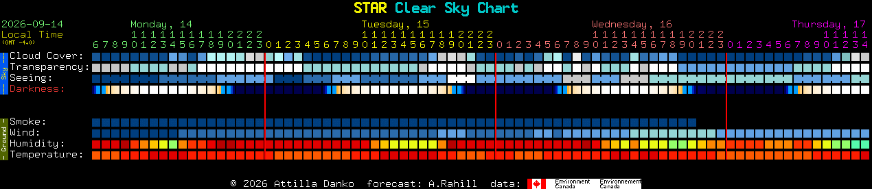 Current forecast for STAR Clear Sky Chart