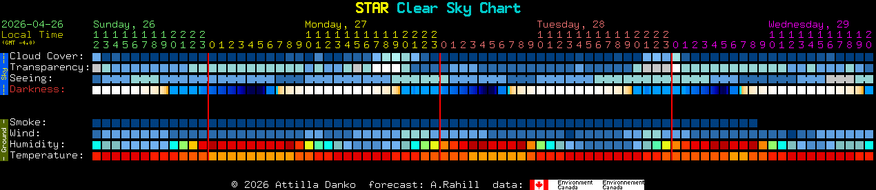 Current forecast for STAR Clear Sky Chart