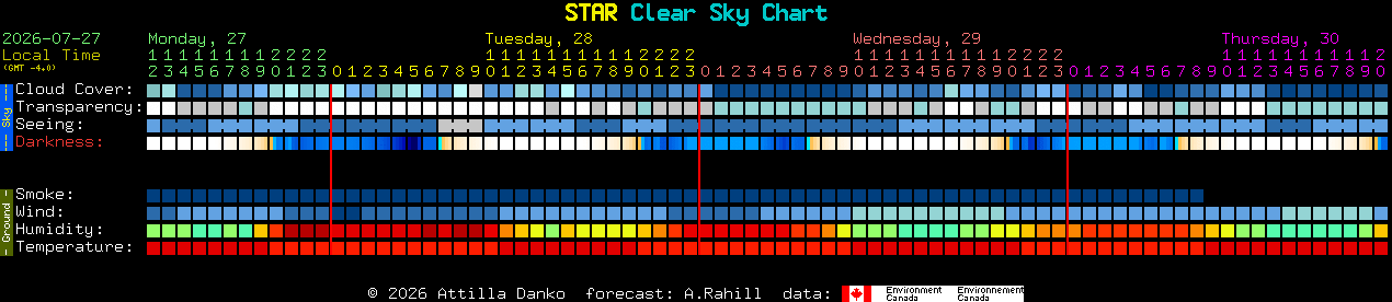 Current forecast for STAR Clear Sky Chart