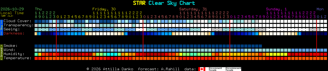 Current forecast for STAR Clear Sky Chart