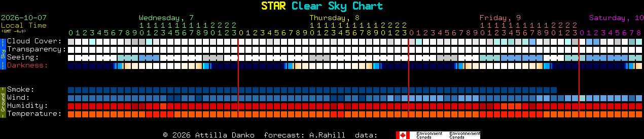 Current forecast for STAR Clear Sky Chart