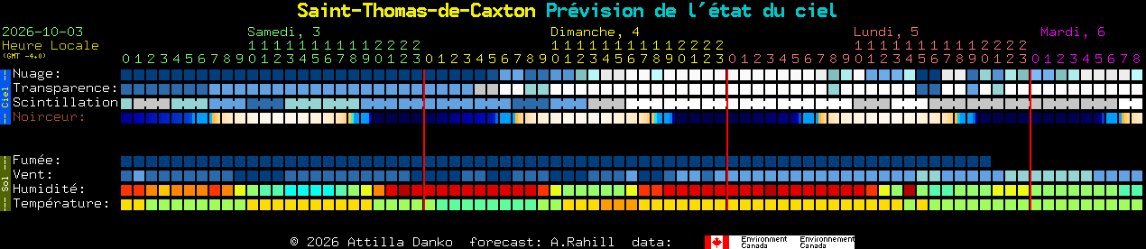 Current forecast for Saint-Thomas-de-Caxton Clear Sky Chart