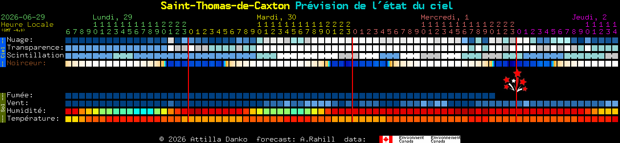 Current forecast for Saint-Thomas-de-Caxton Clear Sky Chart
