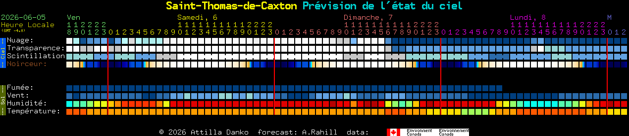 Current forecast for Saint-Thomas-de-Caxton Clear Sky Chart