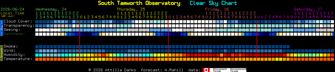 Current forecast for South Tamworth Observatory Clear Sky Chart