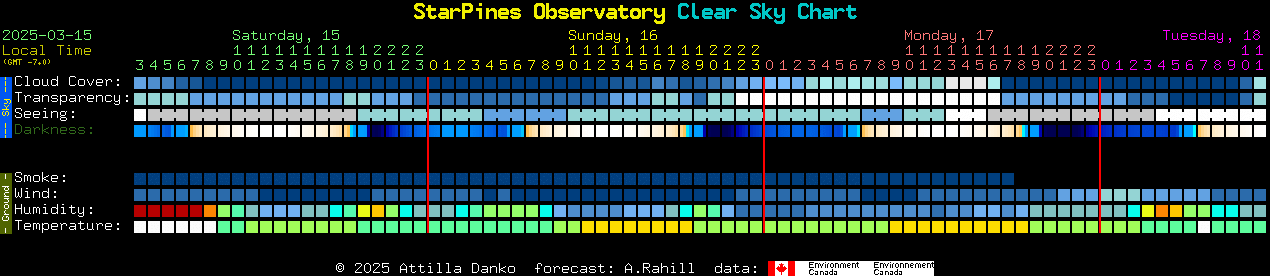 Current forecast for StarPines Observatory Clear Sky Chart