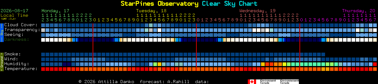 Current forecast for StarPines Observatory Clear Sky Chart
