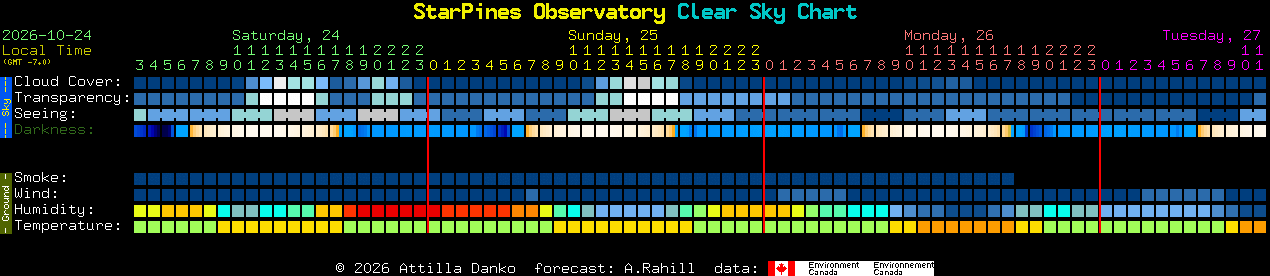 Current forecast for StarPines Observatory Clear Sky Chart
