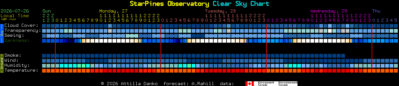 Current forecast for StarPines Observatory Clear Sky Chart