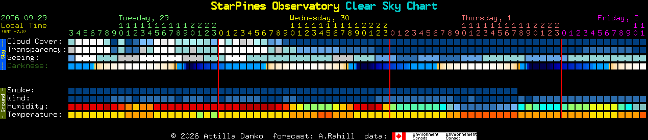 Current forecast for StarPines Observatory Clear Sky Chart