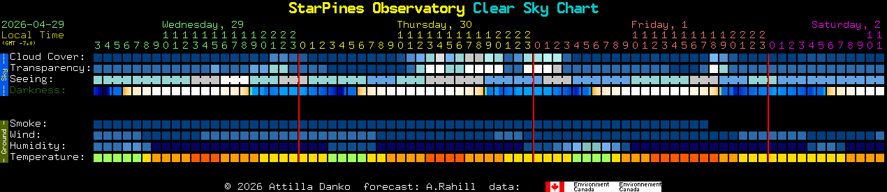Current forecast for StarPines Observatory Clear Sky Chart