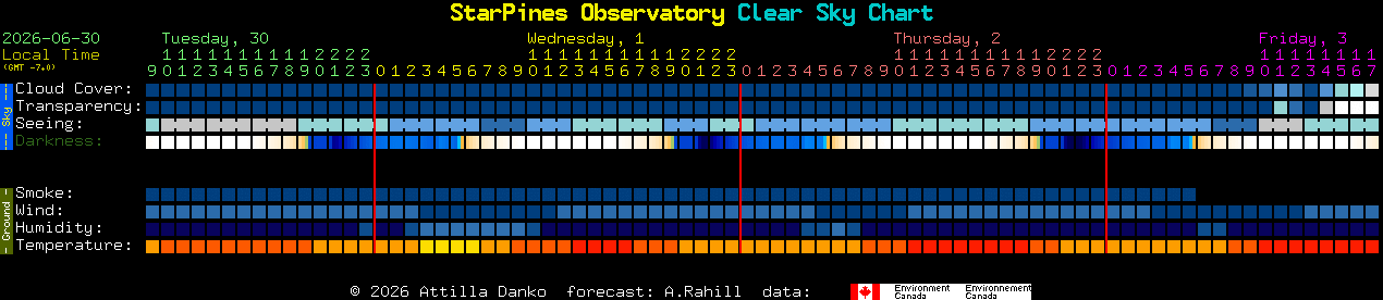 Current forecast for StarPines Observatory Clear Sky Chart
