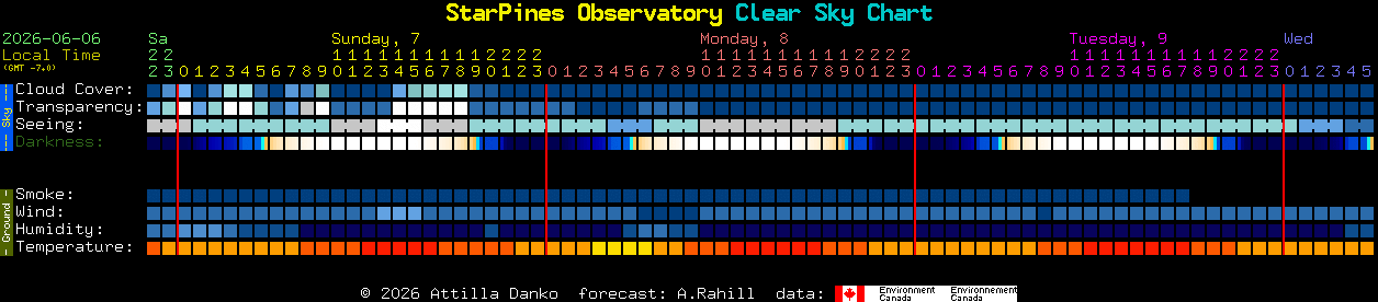 Current forecast for StarPines Observatory Clear Sky Chart