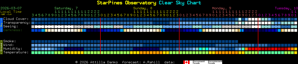 Current forecast for StarPines Observatory Clear Sky Chart