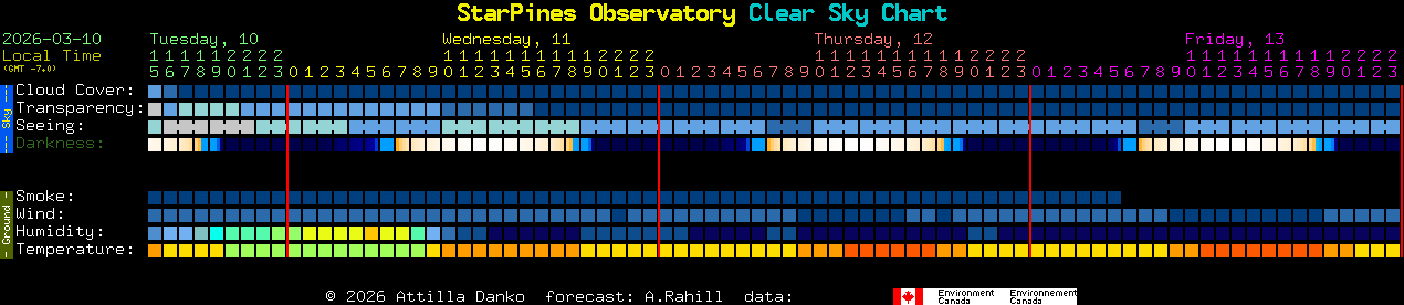 Current forecast for StarPines Observatory Clear Sky Chart