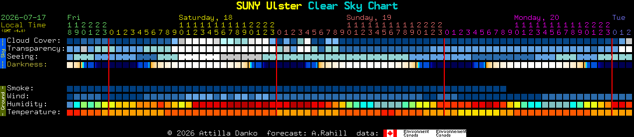 Current forecast for SUNY Ulster Clear Sky Chart