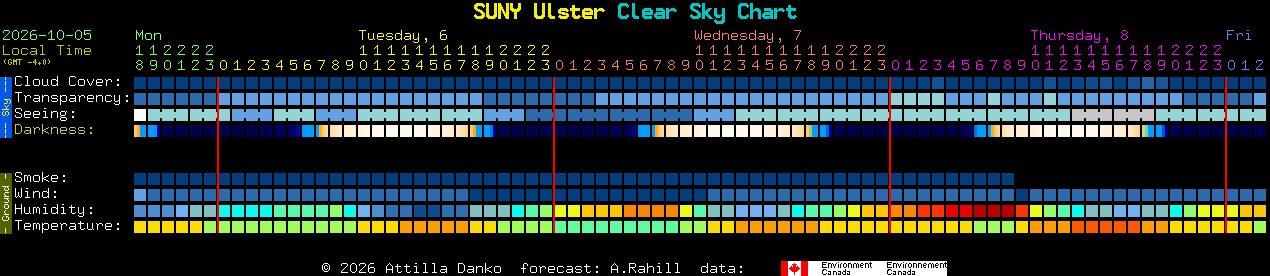 Current forecast for SUNY Ulster Clear Sky Chart