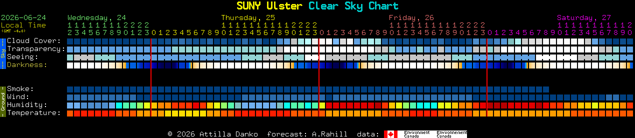Current forecast for SUNY Ulster Clear Sky Chart