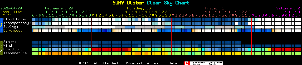 Current forecast for SUNY Ulster Clear Sky Chart