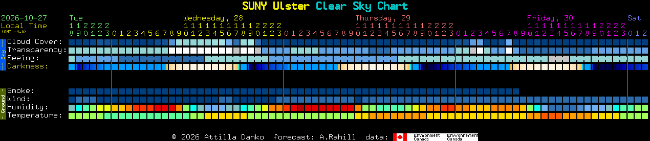 Current forecast for SUNY Ulster Clear Sky Chart