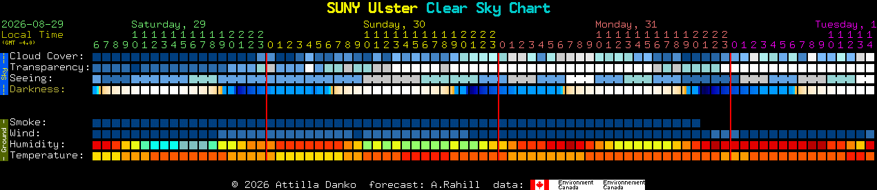 Current forecast for SUNY Ulster Clear Sky Chart