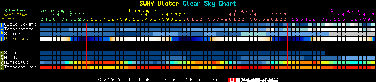 Current forecast for SUNY Ulster Clear Sky Chart